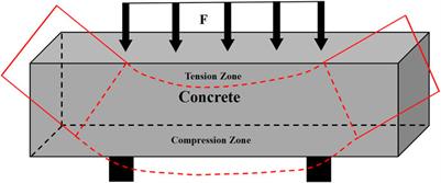 Multi-Scale Simulation of Two-Dimensional Chloride Transport Under the Effect of Bending Load in Concrete